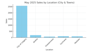 May 2025 Sales by Location (City & Towns)